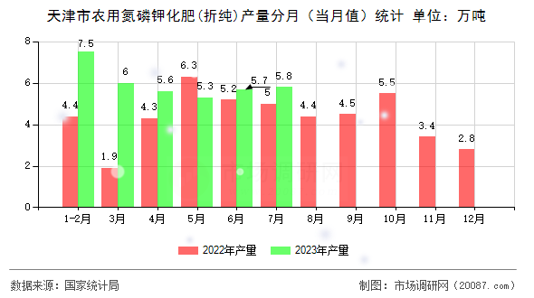 天津市农用氮磷钾化肥(折纯)产量分月（当月值）统计
