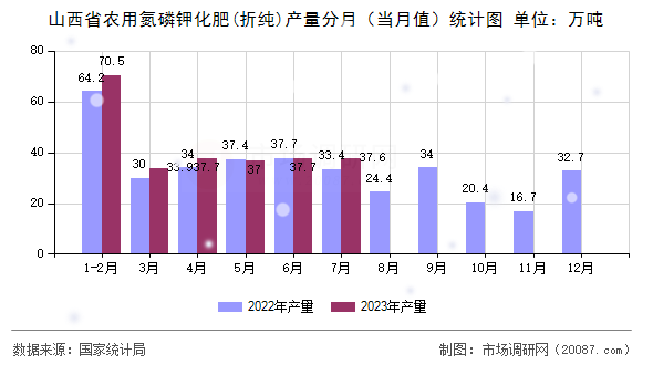 山西省农用氮磷钾化肥(折纯)产量分月（当月值）统计图