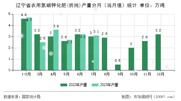 辽宁省农用氮磷钾化肥(折纯)产量分月(当月值)统计 辽宁省农用氮磷钾化肥(折纯)产量分月(当月值)统计