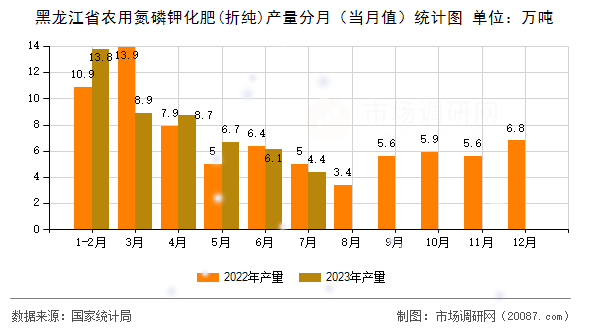 黑龙江省农用氮磷钾化肥(折纯)产量分月(当月值)统计图 黑龙江省农用氮磷钾化肥(折纯)产量分月(当月值)统计图