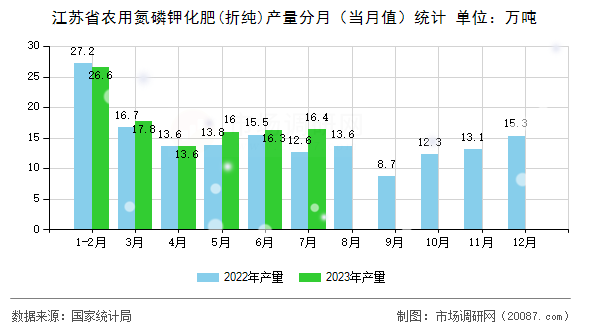 江苏省农用氮磷钾化肥(折纯)产量分月(当月值)统计 江苏省农用氮磷钾化肥(折纯)产量分月(当月值)统计