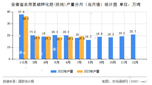 安徽省农用氮磷钾化肥(折纯)产量分月（当月值）统计图