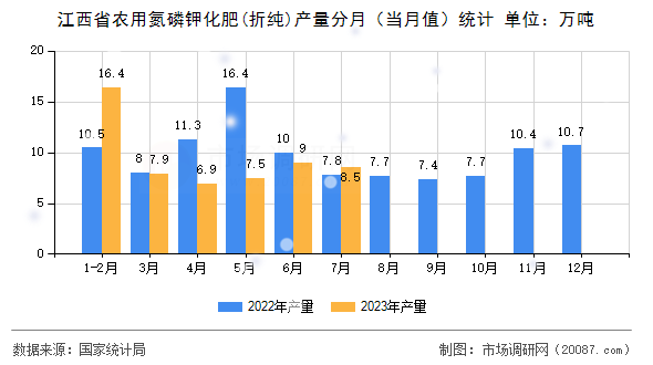 江西省农用氮磷钾化肥(折纯)产量分月（当月值）统计