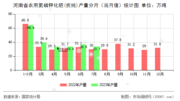 河南省农用氮磷钾化肥(折纯)产量分月（当月值）统计图