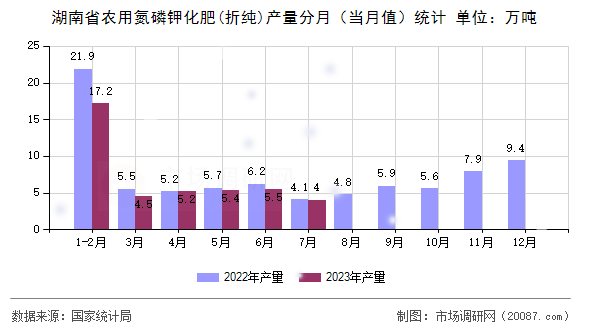 湖南省农用氮磷钾化肥(折纯)产量分月（当月值）统计