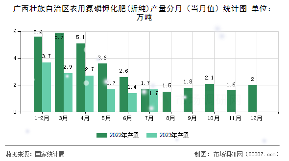 广西壮族自治区农用氮磷钾化肥(折纯)产量分月（当月值）统计图