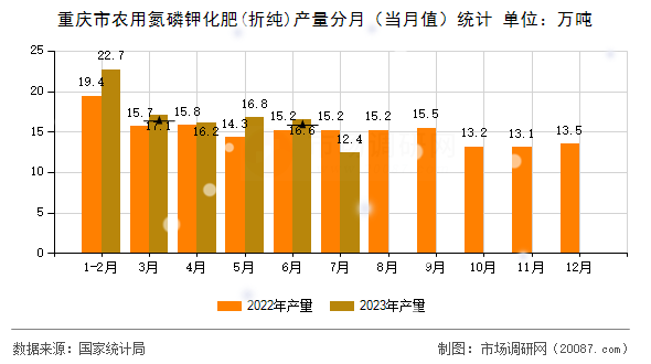 重庆市农用氮磷钾化肥(折纯)产量分月（当月值）统计