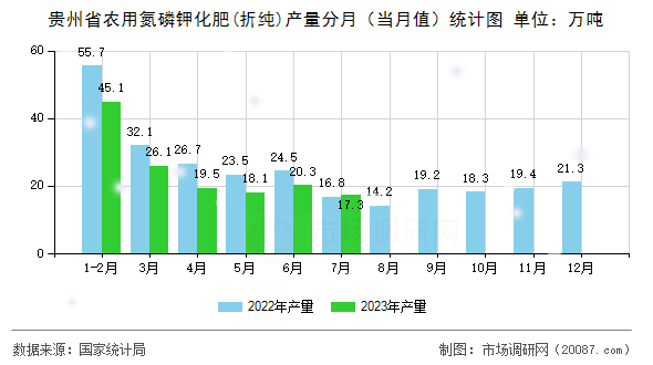 贵州省农用氮磷钾化肥(折纯)产量分月（当月值）统计图