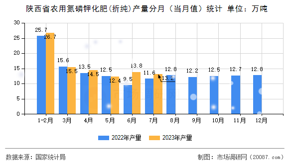 陕西省农用氮磷钾化肥(折纯)产量分月(当月值)统计 陕西省农用氮磷钾化肥(折纯)产量分月(当月值)统计