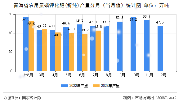 青海省农用氮磷钾化肥(折纯)产量分月(当月值)统计图 青海省农用氮磷钾化肥(折纯)产量分月(当月值)统计图