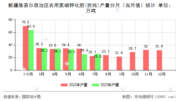 新疆维吾尔自治区农用氮磷钾化肥(折纯)产量分月（当月值）统计