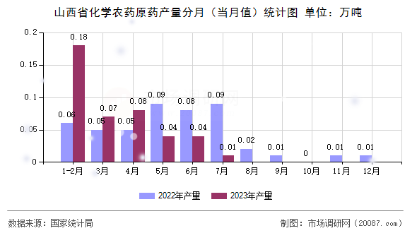 山西省化学农药原药产量分月（当月值）统计图