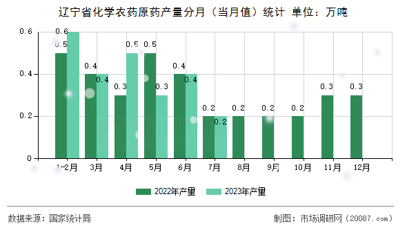 辽宁省化学农药原药产量分月（当月值）统计