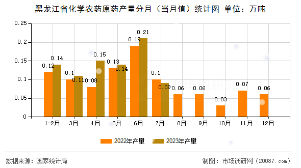 黑龙江省化学农药原药产量分月（当月值）统计图