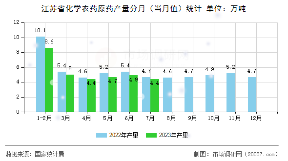 江苏省化学农药原药产量分月(当月值)统计 江苏省化学农药原药产量分月(当月值)统计