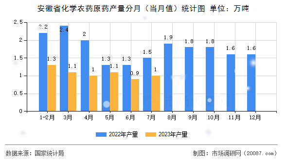 安徽省化学农药原药产量分月(当月值)统计图 安徽省化学农药原药产量分月(当月值)统计图