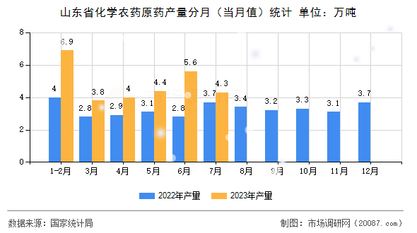 山东省化学农药原药产量分月（当月值）统计