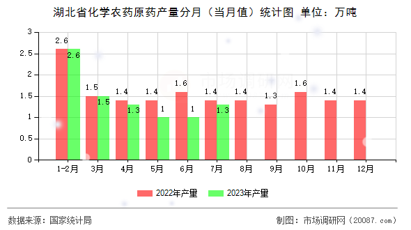 湖北省化学农药原药产量分月(当月值)统计图 湖北省化学农药原药产量分月(当月值)统计图