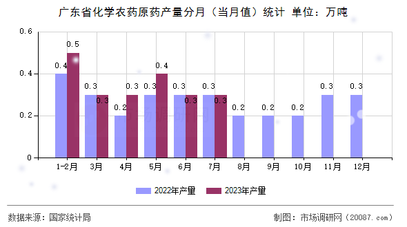 广东省化学农药原药产量分月（当月值）统计