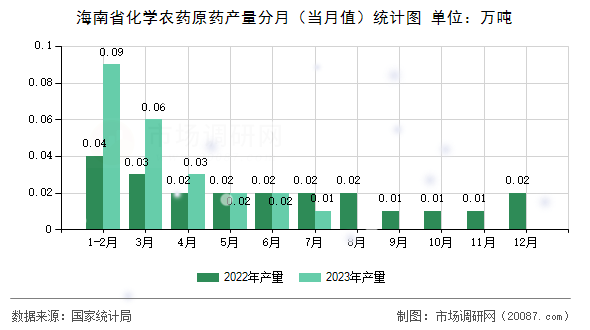 海南省化学农药原药产量分月（当月值）统计图
