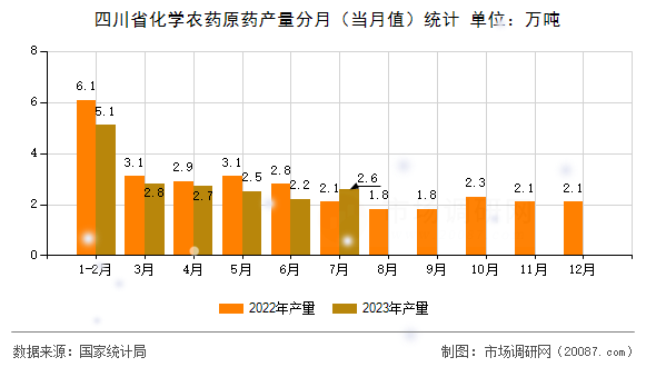 四川省化学农药原药产量分月（当月值）统计