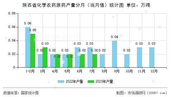 陕西省化学农药原药产量分月(当月值)统计图 陕西省化学农药原药产量分月(当月值)统计图
