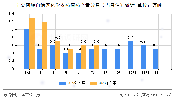 宁夏回族自治区化学农药原药产量分月（当月值）统计