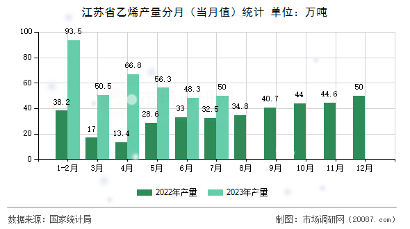 江苏省乙烯产量分月(当月值)统计 江苏省乙烯产量分月(当月值)统计