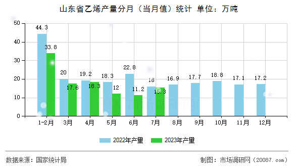 山东省乙烯产量分月（当月值）统计