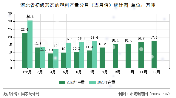 河北省初级形态的塑料产量分月(当月值)统计图 河北省初级形态的塑料产量分月(当月值)统计图