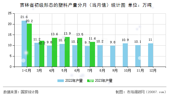 吉林省初级形态的塑料产量分月（当月值）统计图