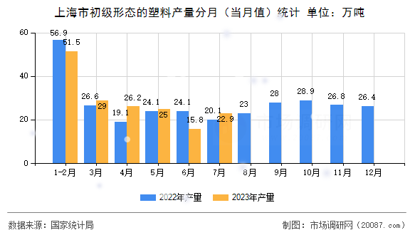上海市初级形态的塑料产量分月(当月值)统计 上海市初级形态的塑料产量分月(当月值)统计