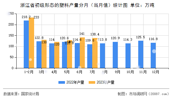 浙江省初级形态的塑料产量分月(当月值)统计图 浙江省初级形态的塑料产量分月(当月值)统计图