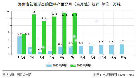 海南省初级形态的塑料产量分月(当月值)统计 海南省初级形态的塑料产量分月(当月值)统计