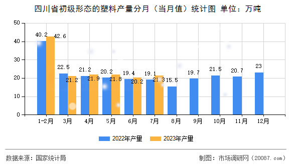四川省初级形态的塑料产量分月(当月值)统计图 四川省初级形态的塑料产量分月(当月值)统计图