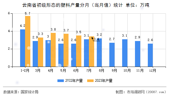 云南省初级形态的塑料产量分月(当月值)统计 云南省初级形态的塑料产量分月(当月值)统计