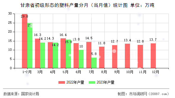 甘肃省初级形态的塑料产量分月(当月值)统计图 甘肃省初级形态的塑料产量分月(当月值)统计图