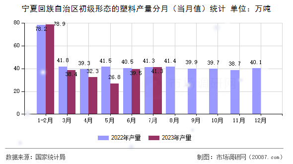 宁夏回族自治区初级形态的塑料产量分月（当月值）统计