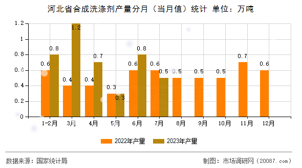 河北省合成洗涤剂产量分月(当月值)统计 河北省合成洗涤剂产量分月(当月值)统计