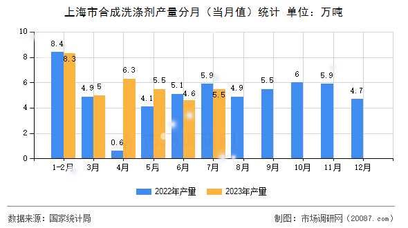 上海市合成洗涤剂产量分月（当月值）统计