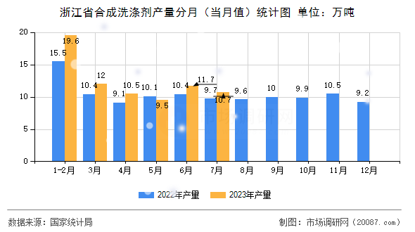 浙江省合成洗涤剂产量分月（当月值）统计图