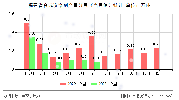 福建省合成洗涤剂产量分月（当月值）统计