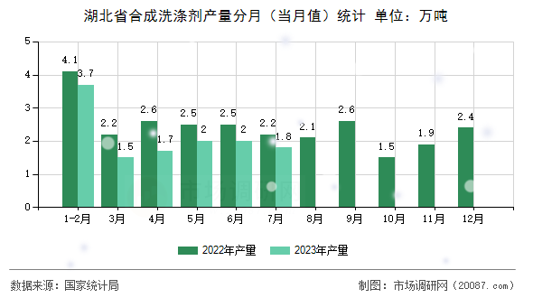 湖北省合成洗涤剂产量分月(当月值)统计 湖北省合成洗涤剂产量分月(当月值)统计