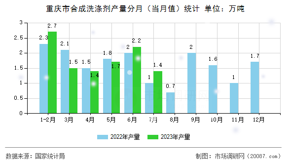 重庆市合成洗涤剂产量分月（当月值）统计