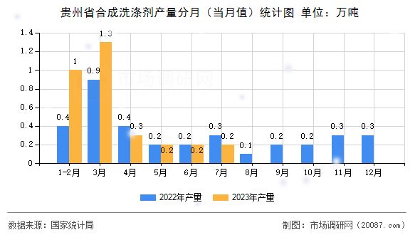 贵州省合成洗涤剂产量分月（当月值）统计图
