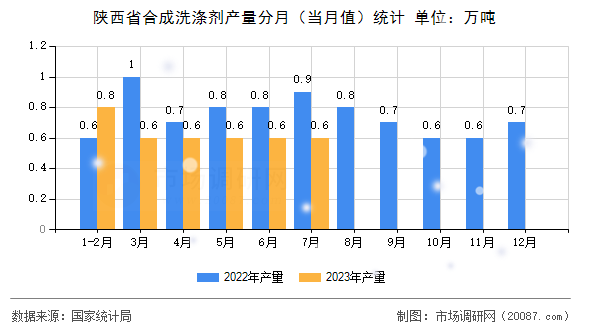 陕西省合成洗涤剂产量分月（当月值）统计