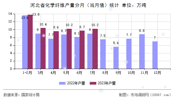 河北省化学纤维产量分月（当月值）统计