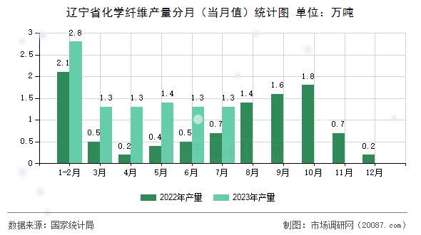 辽宁省化学纤维产量分月(当月值)统计图 辽宁省化学纤维产量分月(当月值)统计图