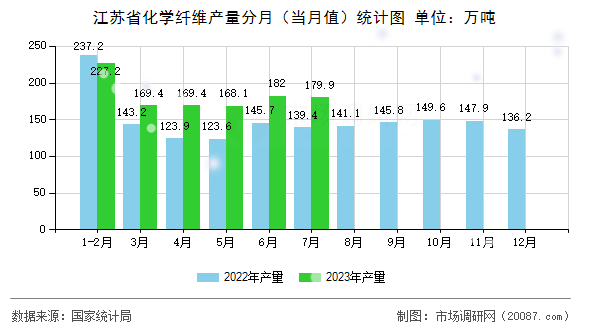 江苏省化学纤维产量分月（当月值）统计图
