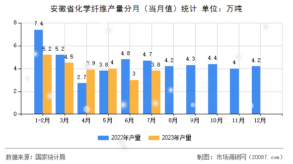 安徽省化学纤维产量分月（当月值）统计